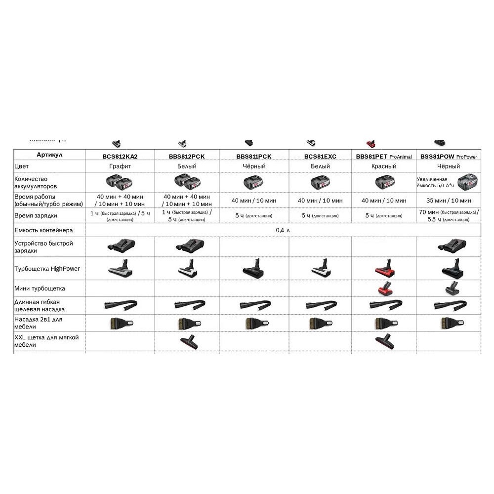 Пылесос Bosch BCS81EXC